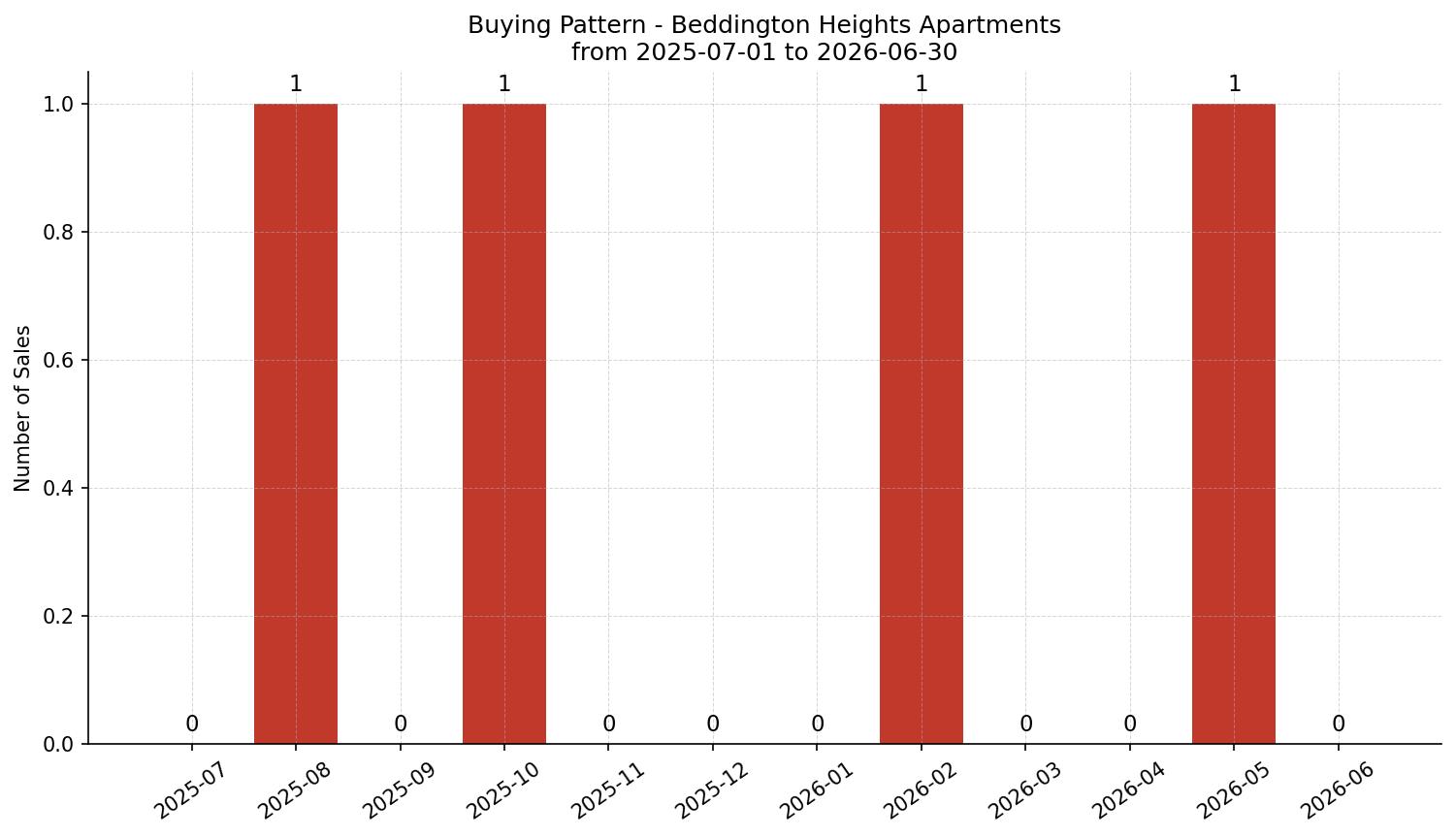 Beddington Heights Apartment Buying Pattern – last 12 months