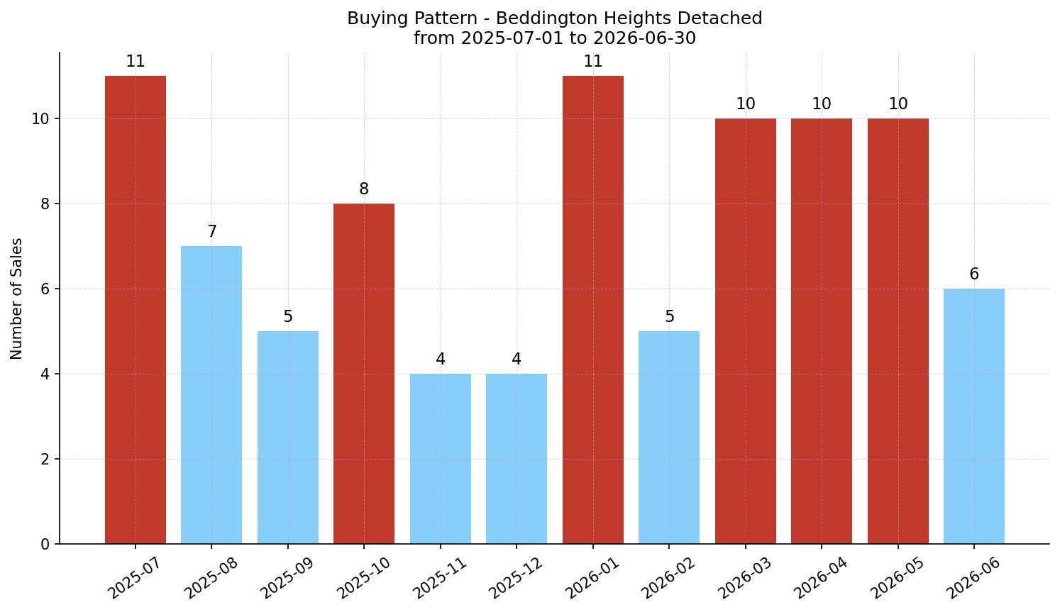 Beddington Heights Detached Buying Pattern – last 12 months