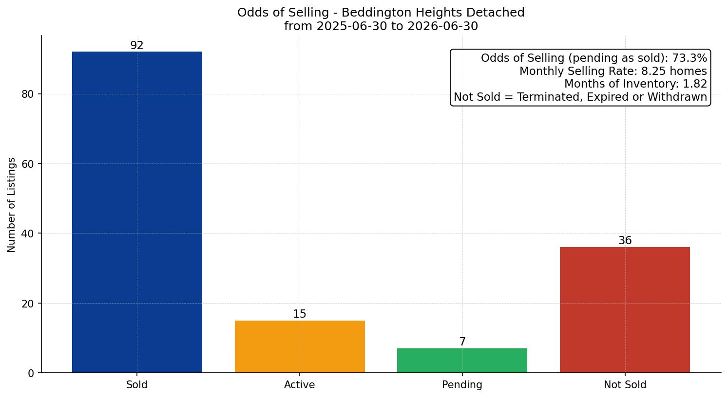 Beddington Heights Detached Odds of Selling – last 12 months