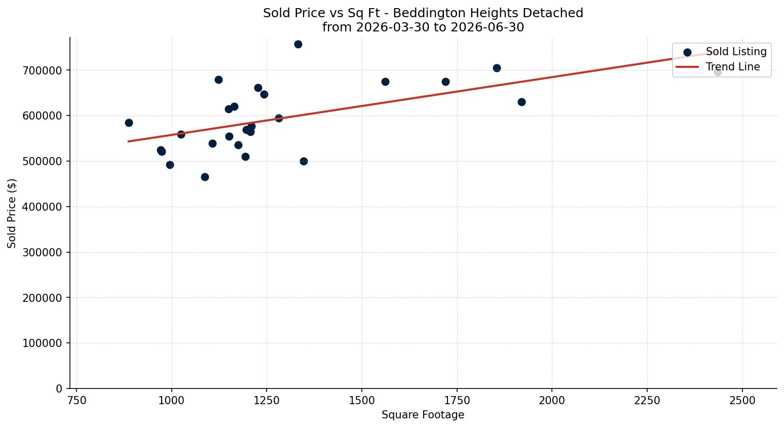 Beddington Heights Detached Price vs. Square Footage – last 3 months