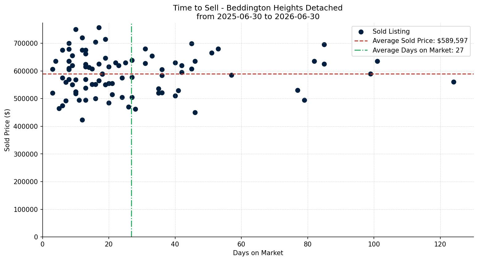 Beddington Heights Detached Time to Sell from 2025-06-30 to 2026-06-30