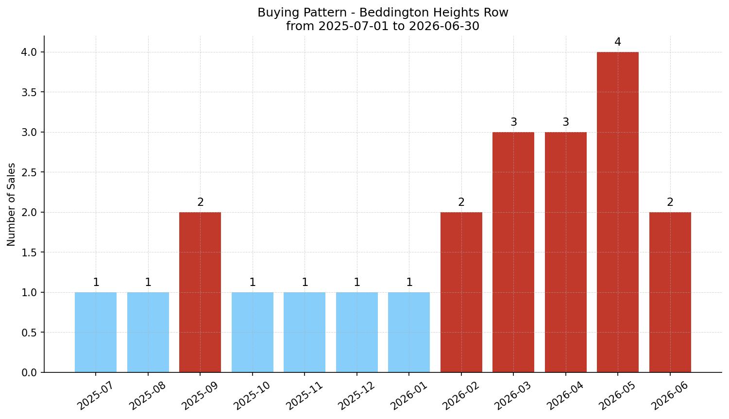 Beddington Heights Row/Townhouse Buying Pattern – last 12 months