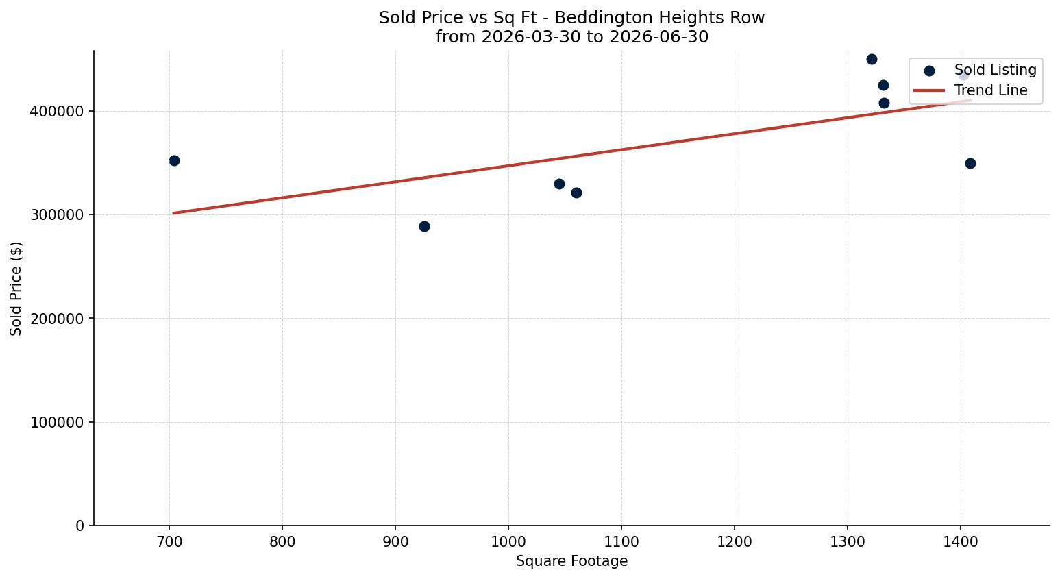 Beddington Heights Row/Townhouse Price vs. Square Footage – last 3 months