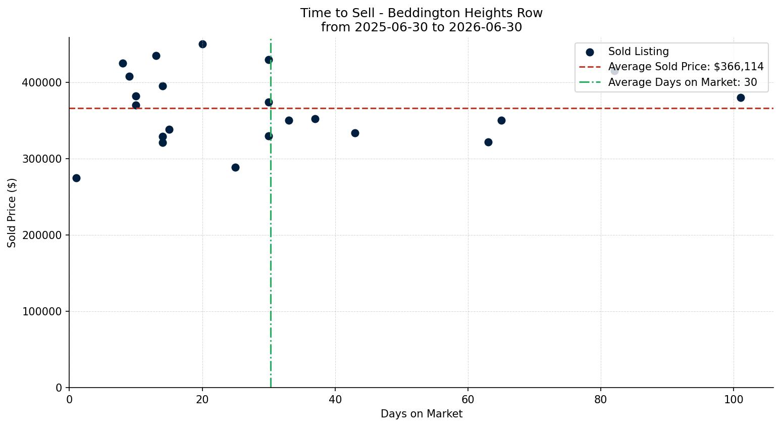 Beddington Heights Row/Townhouse Time to Sell from 2025-06-30 to 2026-06-30