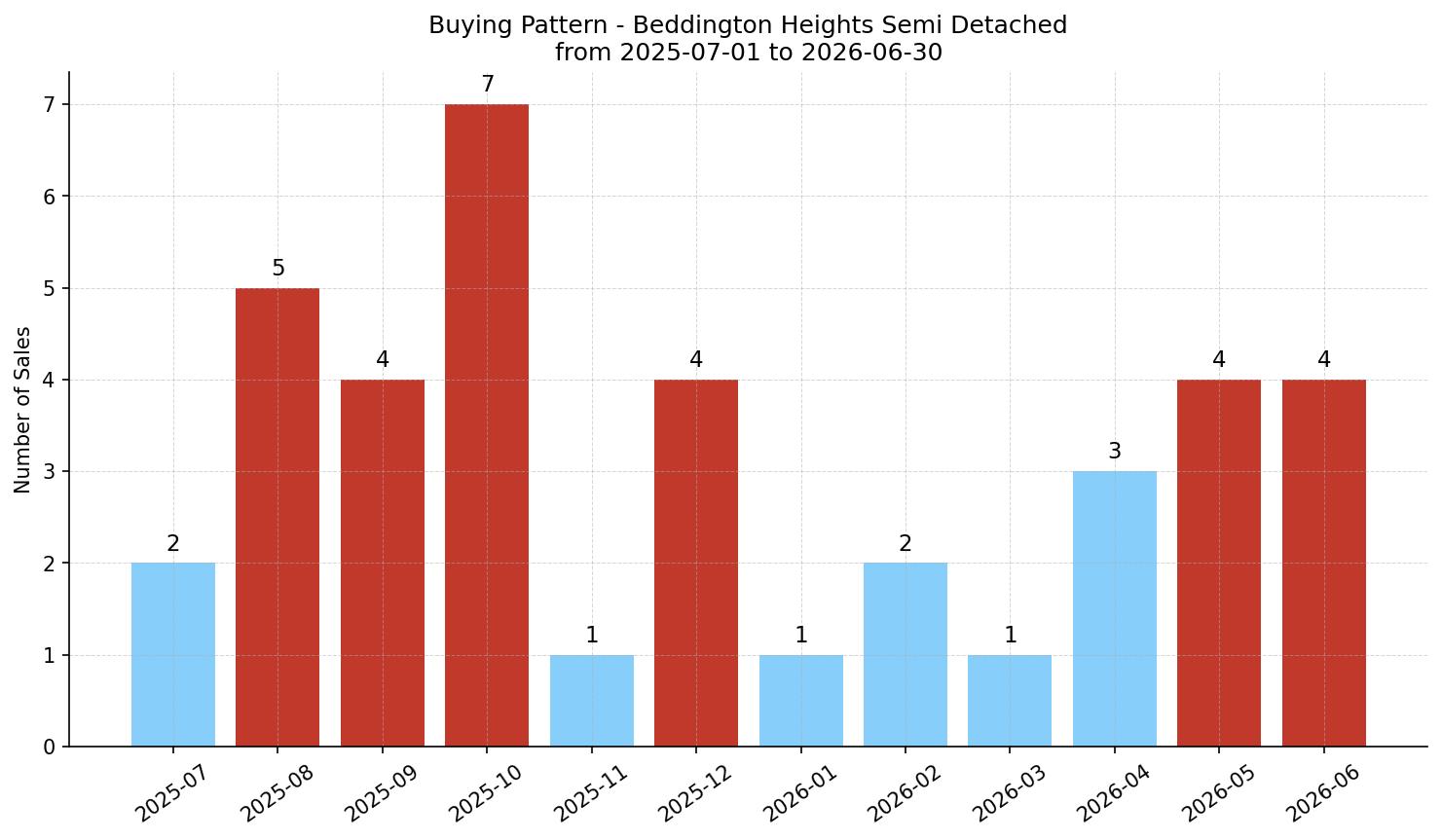 Beddington Heights Semi Detached (Half Duplex) Buying Pattern – last 12 months