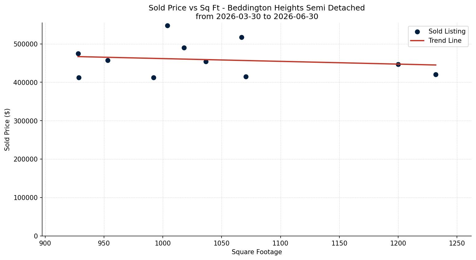 Beddington Heights Semi Detached (Half Duplex) Price vs. Square Footage – last 3 months