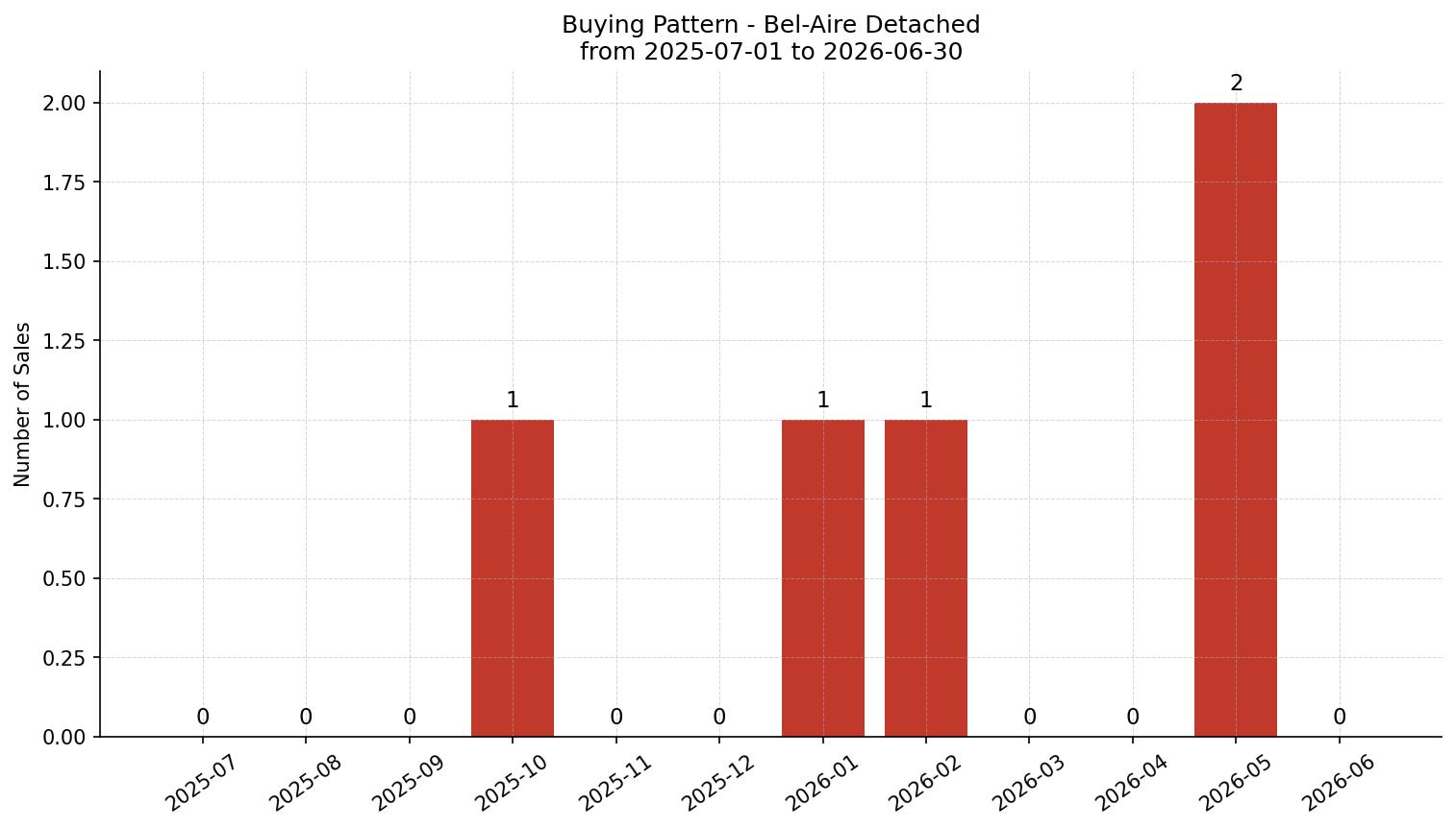 Bel-Aire Detached Buying Pattern – last 12 months