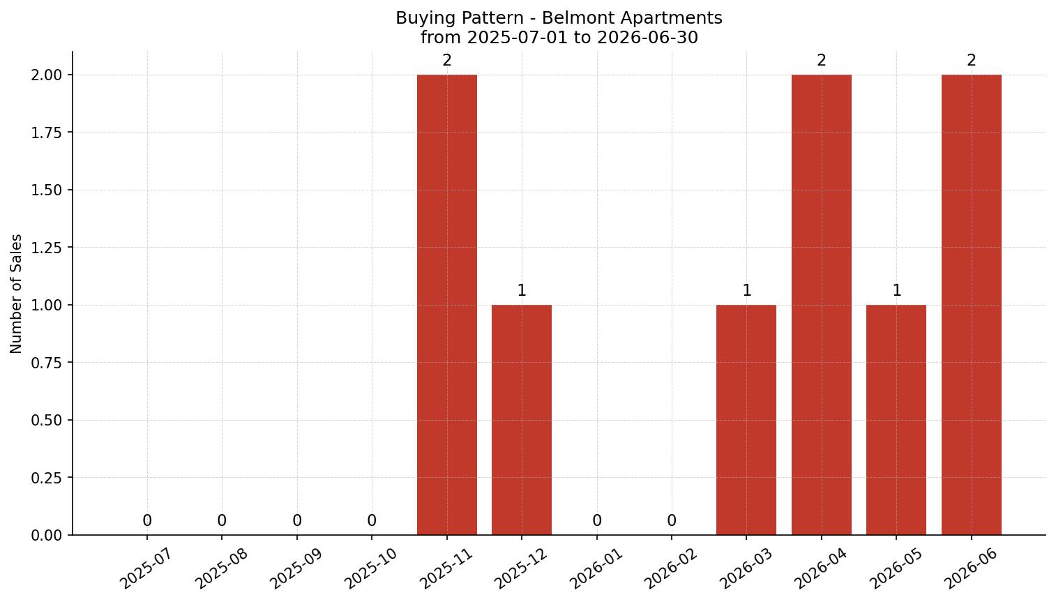 Belmont Apartment Buying Pattern – last 12 months