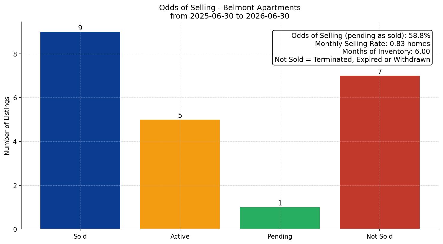 Belmont Apartment Odds of Selling – last 12 months