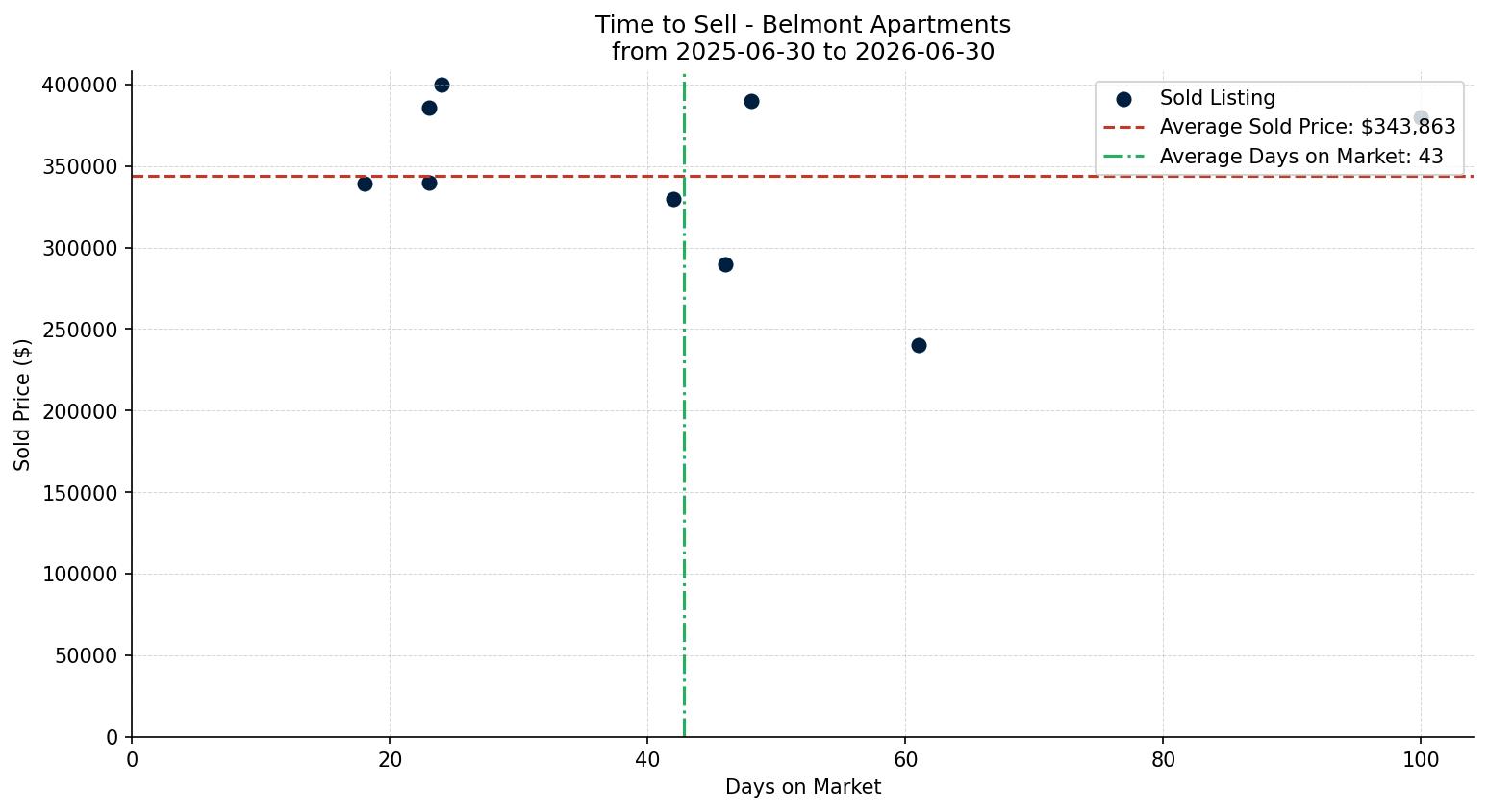 Belmont Apartment Time to Sell from 2025-06-30 to 2026-06-30