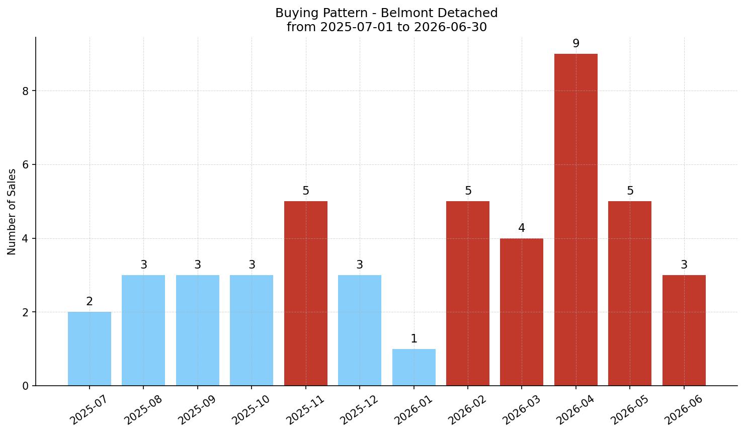 Belmont Detached Buying Pattern – last 12 months