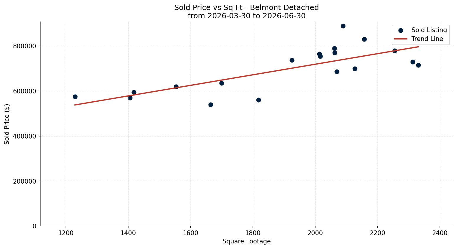 Belmont Detached Price vs. Square Footage – last 3 months