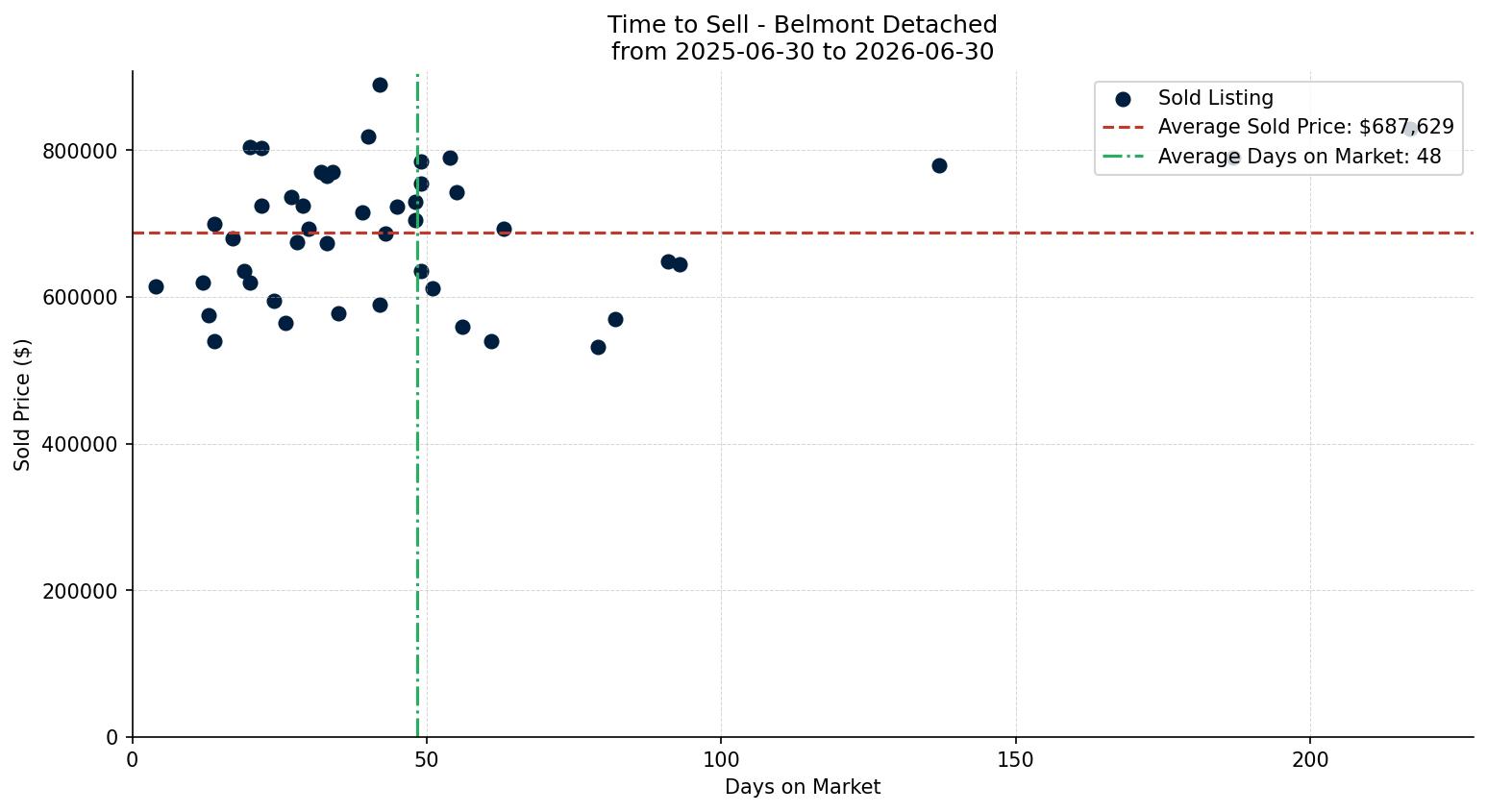 Belmont Detached Time to Sell from 2025-06-30 to 2026-06-30