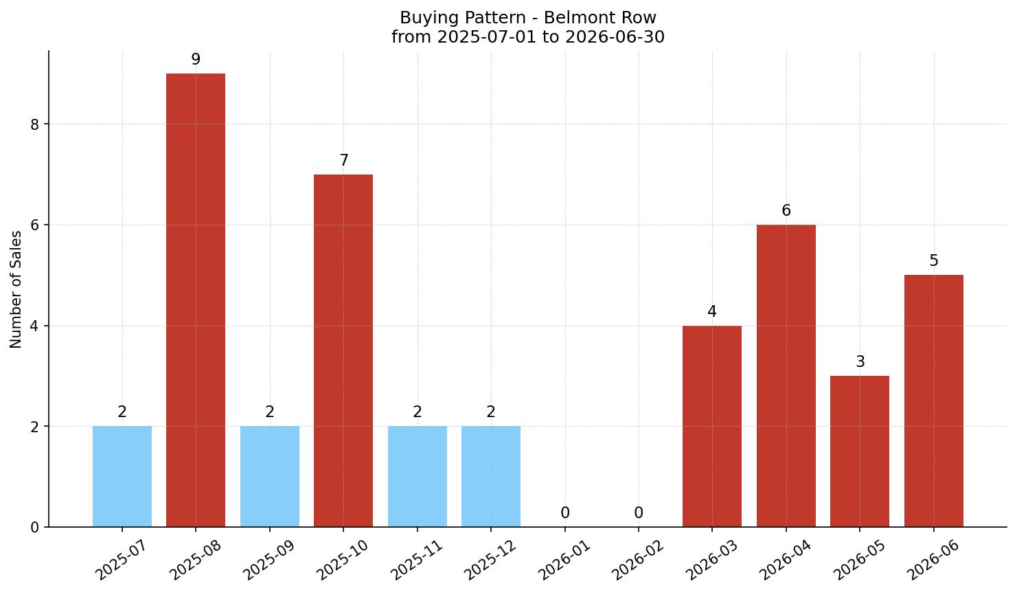 Belmont Row/Townhouse Buying Pattern – last 12 months