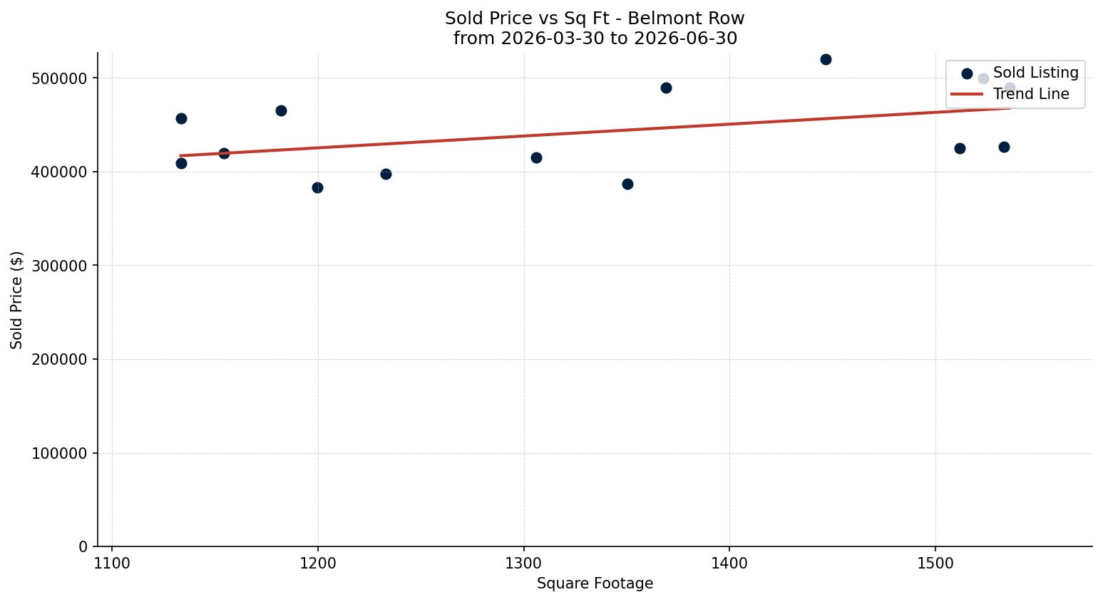 Belmont Row/Townhouse Price vs. Square Footage – last 3 months