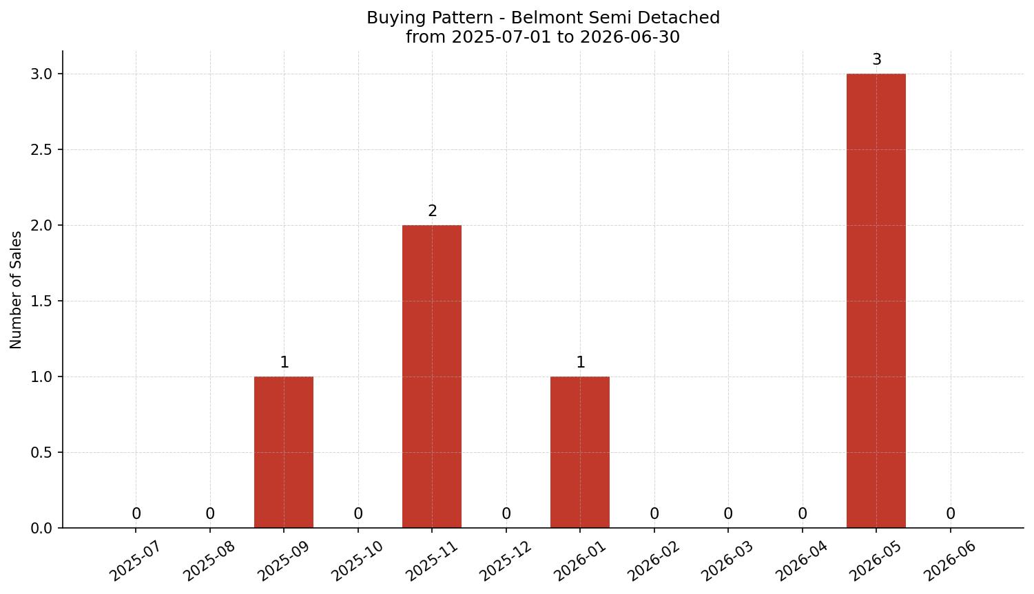 Belmont Semi Detached (Half Duplex) Buying Pattern – last 12 months