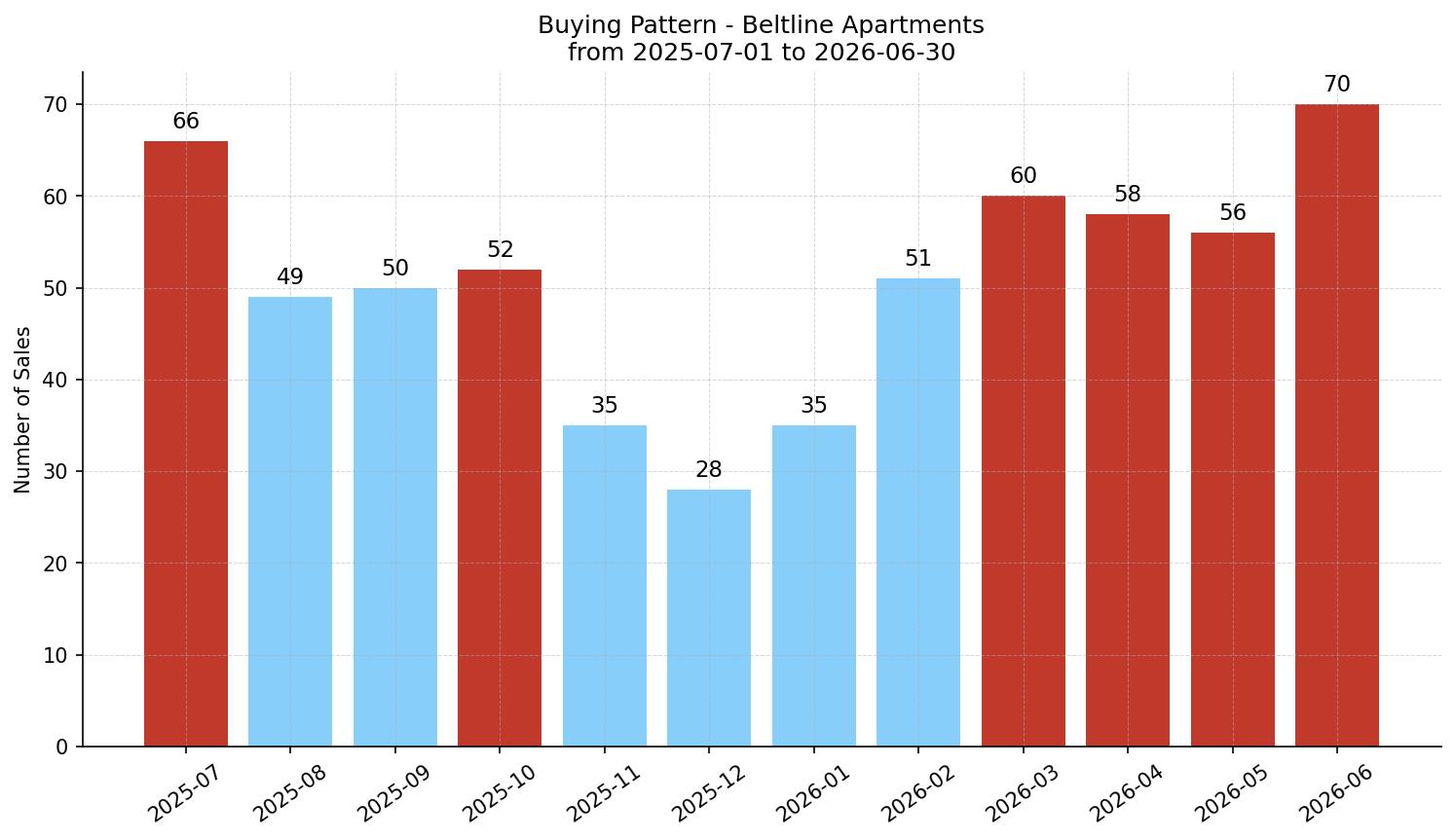 Beltline Apartment Buying Pattern – last 12 months