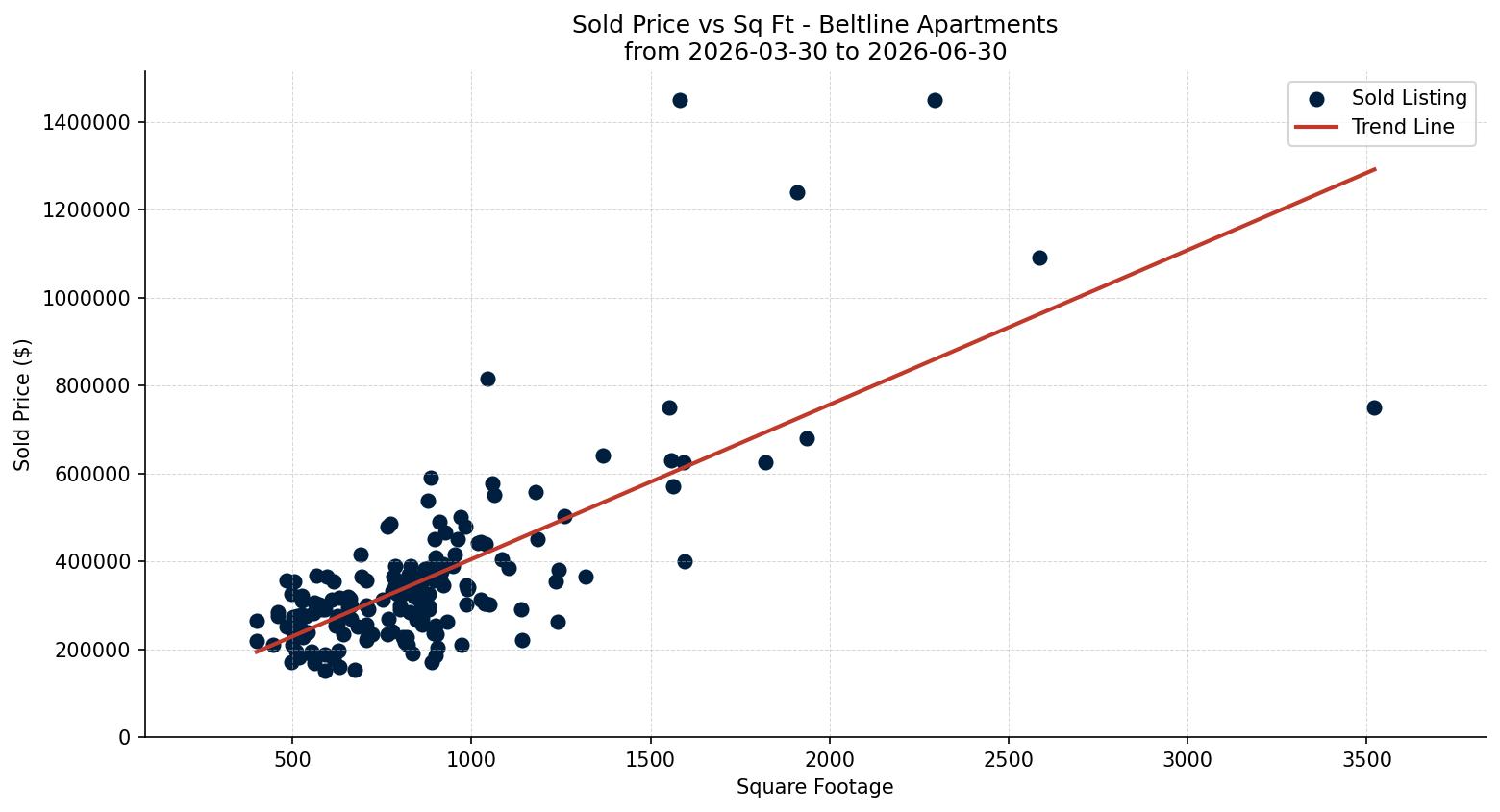 Beltline Apartment Price vs. Square Footage – last 3 months
