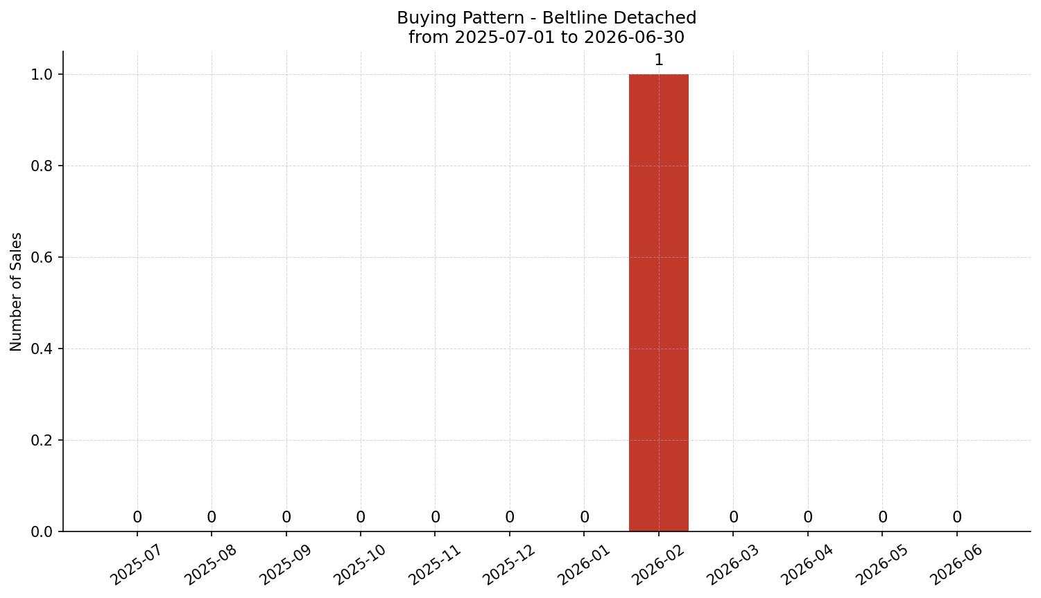 Beltline Detached Buying Pattern – last 12 months