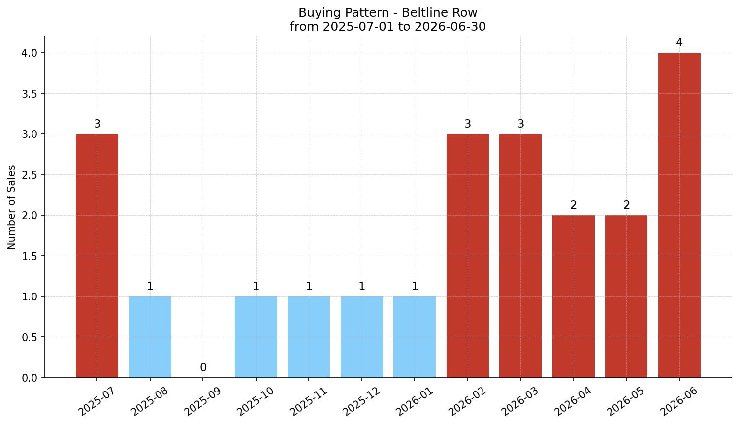 Beltline Row/Townhouse Buying Pattern – last 12 months