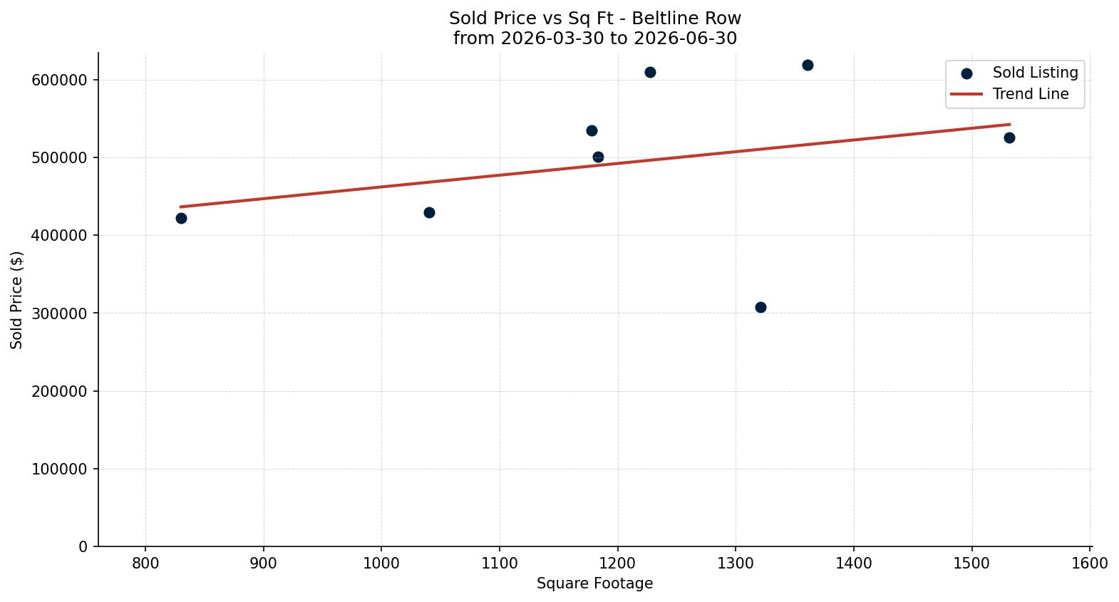 Beltline Row/Townhouse Price vs. Square Footage – last 3 months