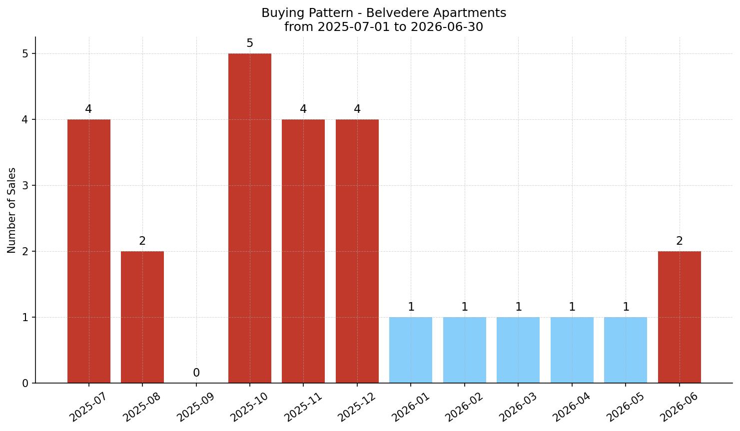 Belvedere Apartment Buying Pattern – last 12 months