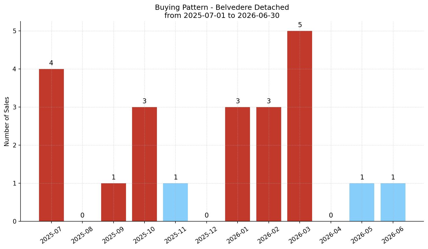 Belvedere Detached Buying Pattern – last 12 months