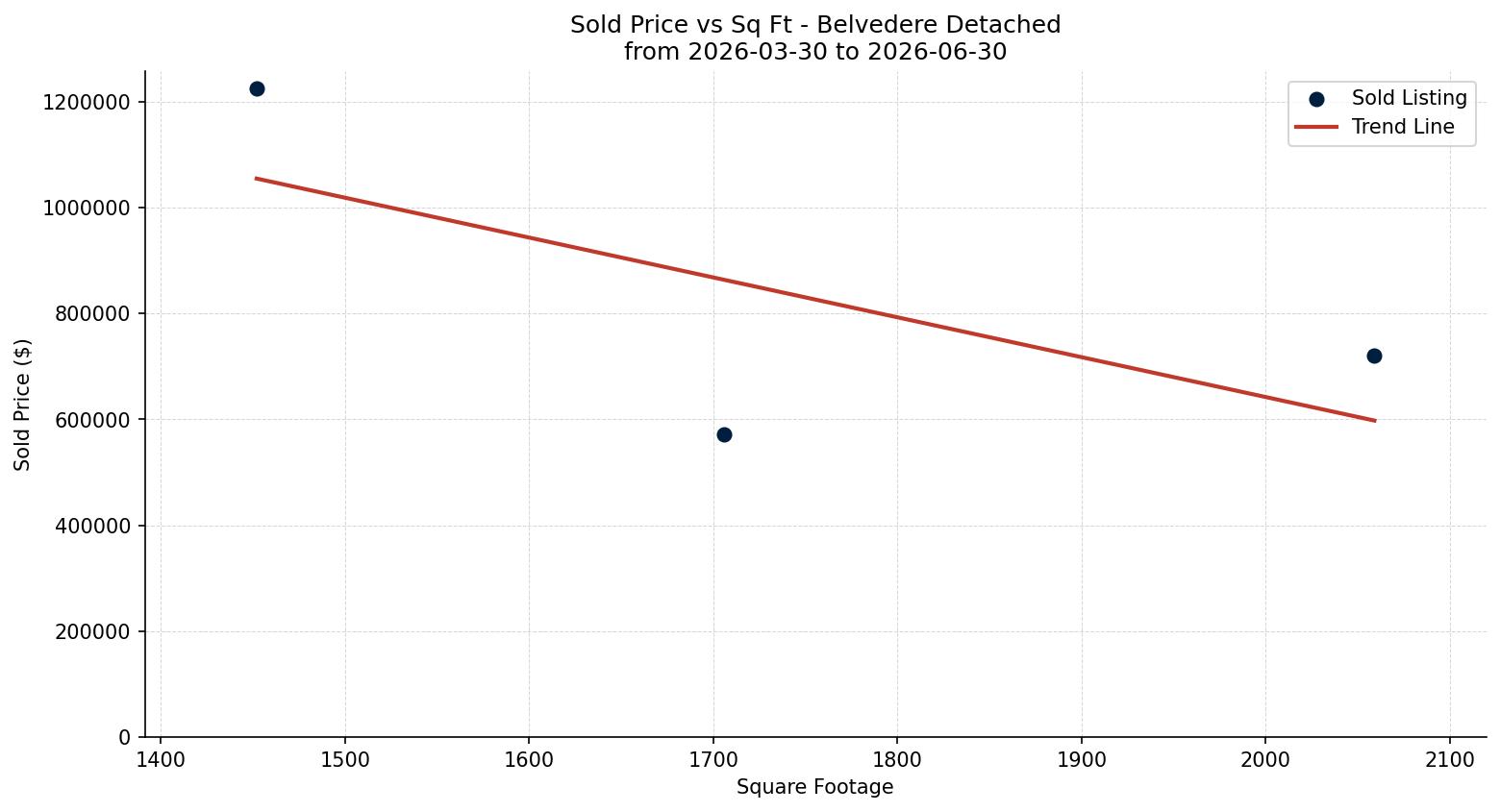 Belvedere Detached Price vs. Square Footage – last 3 months