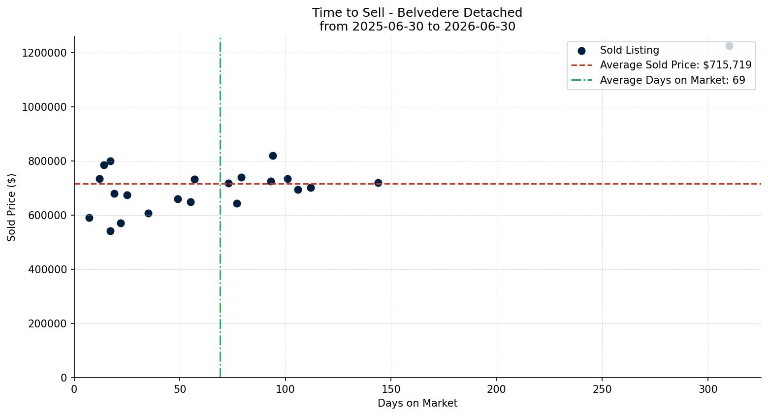 Belvedere Detached Time to Sell from 2025-06-30 to 2026-06-30