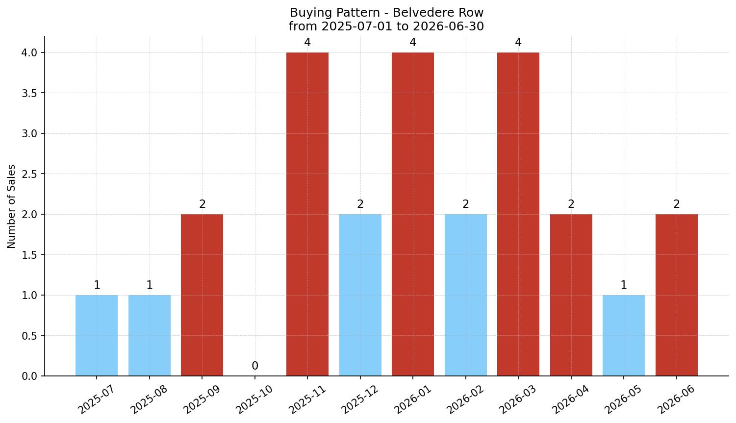 Belvedere Row/Townhouse Buying Pattern – last 12 months
