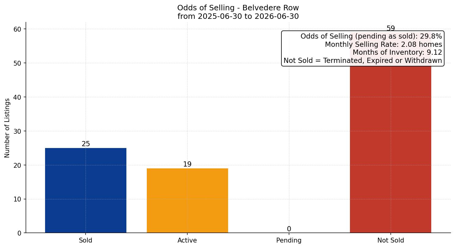 Belvedere Row/Townhouse Odds of Selling – last 12 months