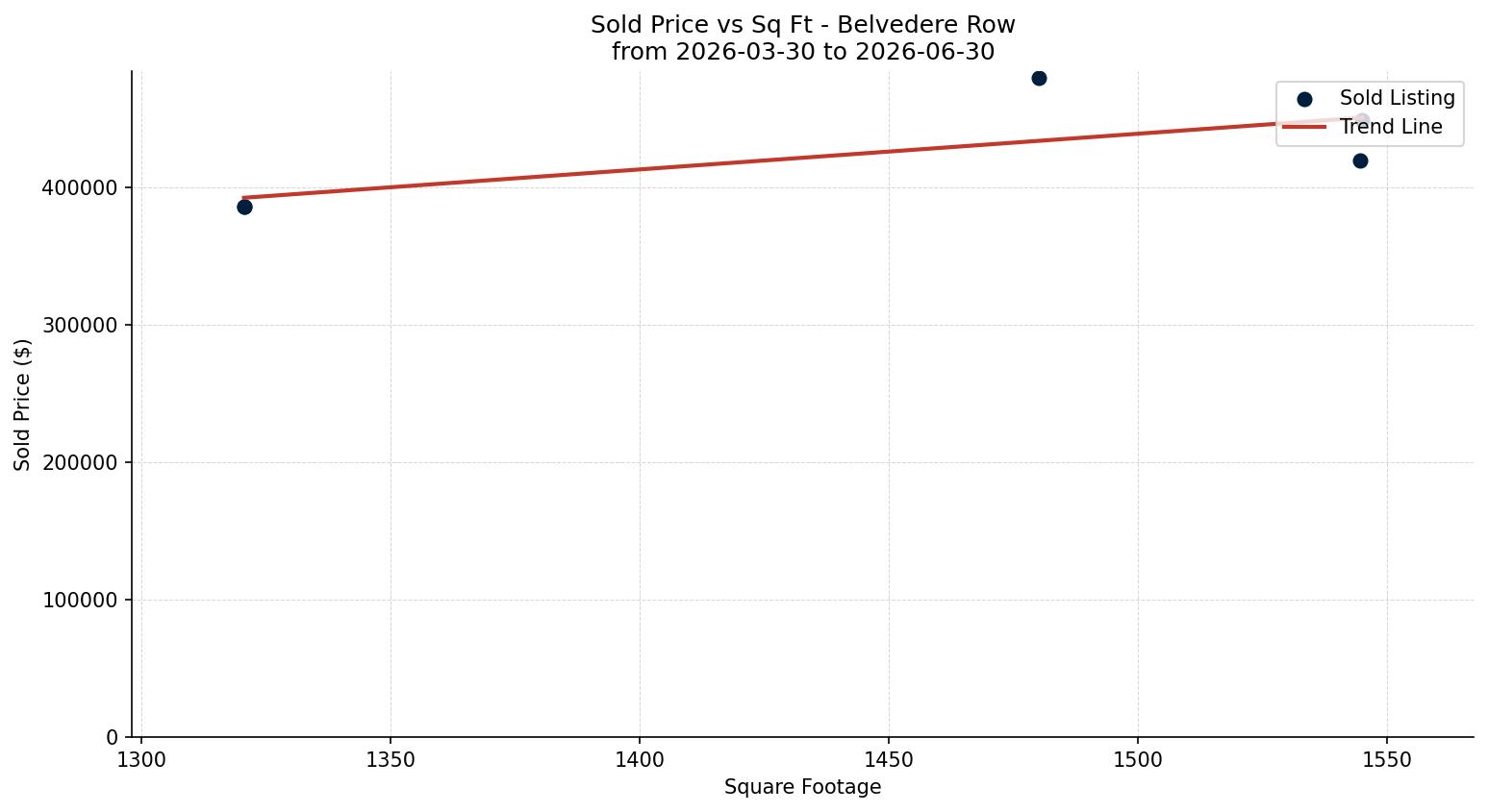 Belvedere Row/Townhouse Price vs. Square Footage – last 3 months