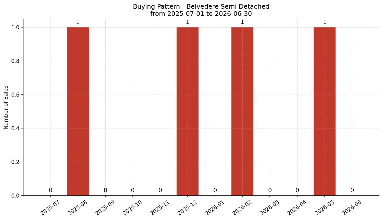 Belvedere Semi Detached (Half Duplex) Buying Pattern – last 12 months
