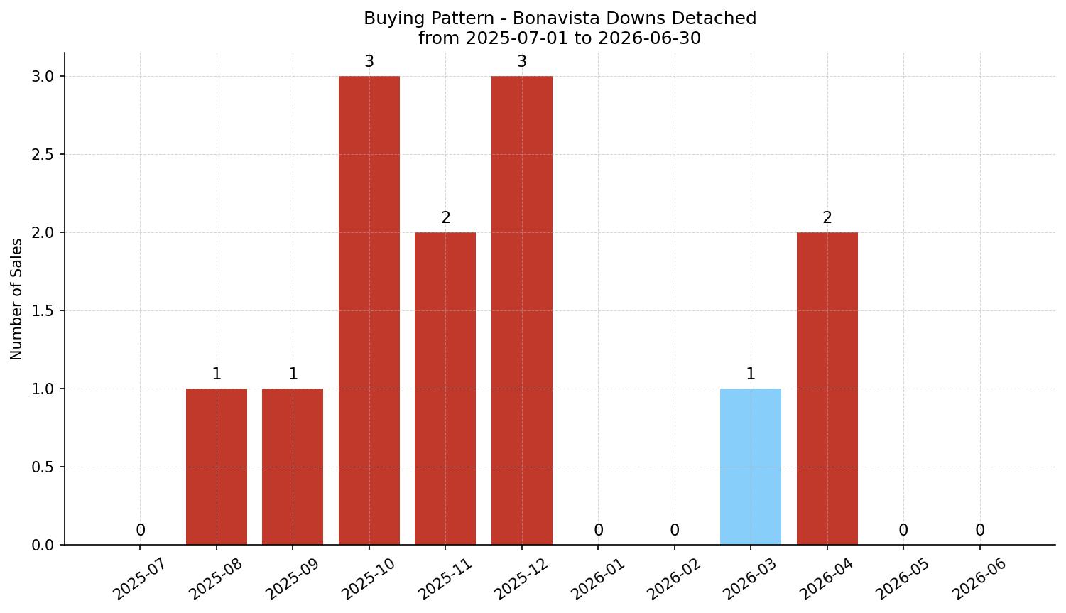 Bonavista Downs Detached Buying Pattern – last 12 months