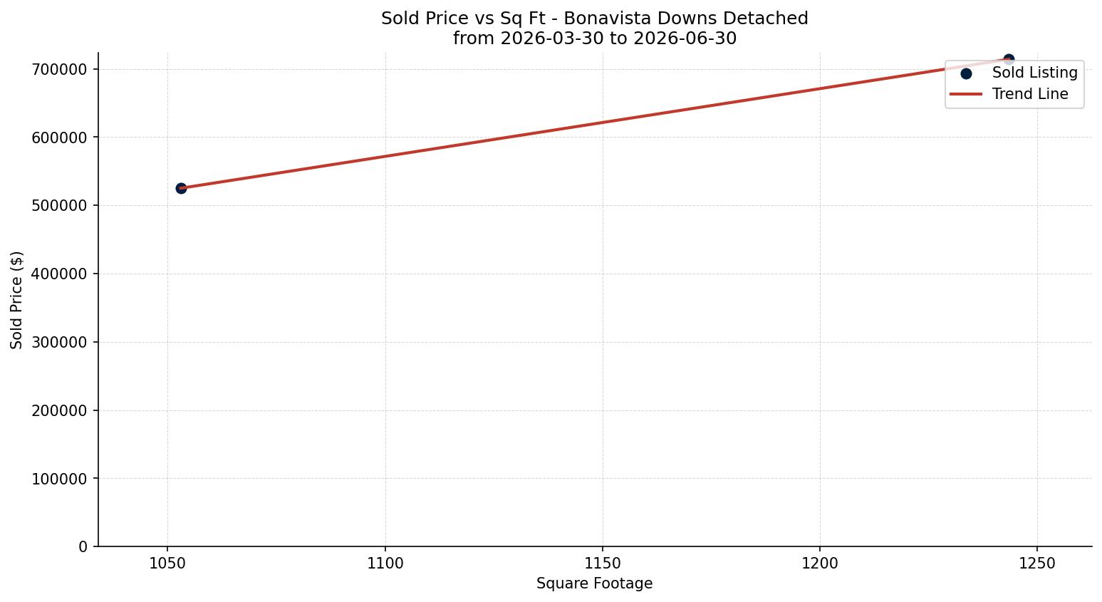 Bonavista Downs Detached Price vs. Square Footage – last 3 months