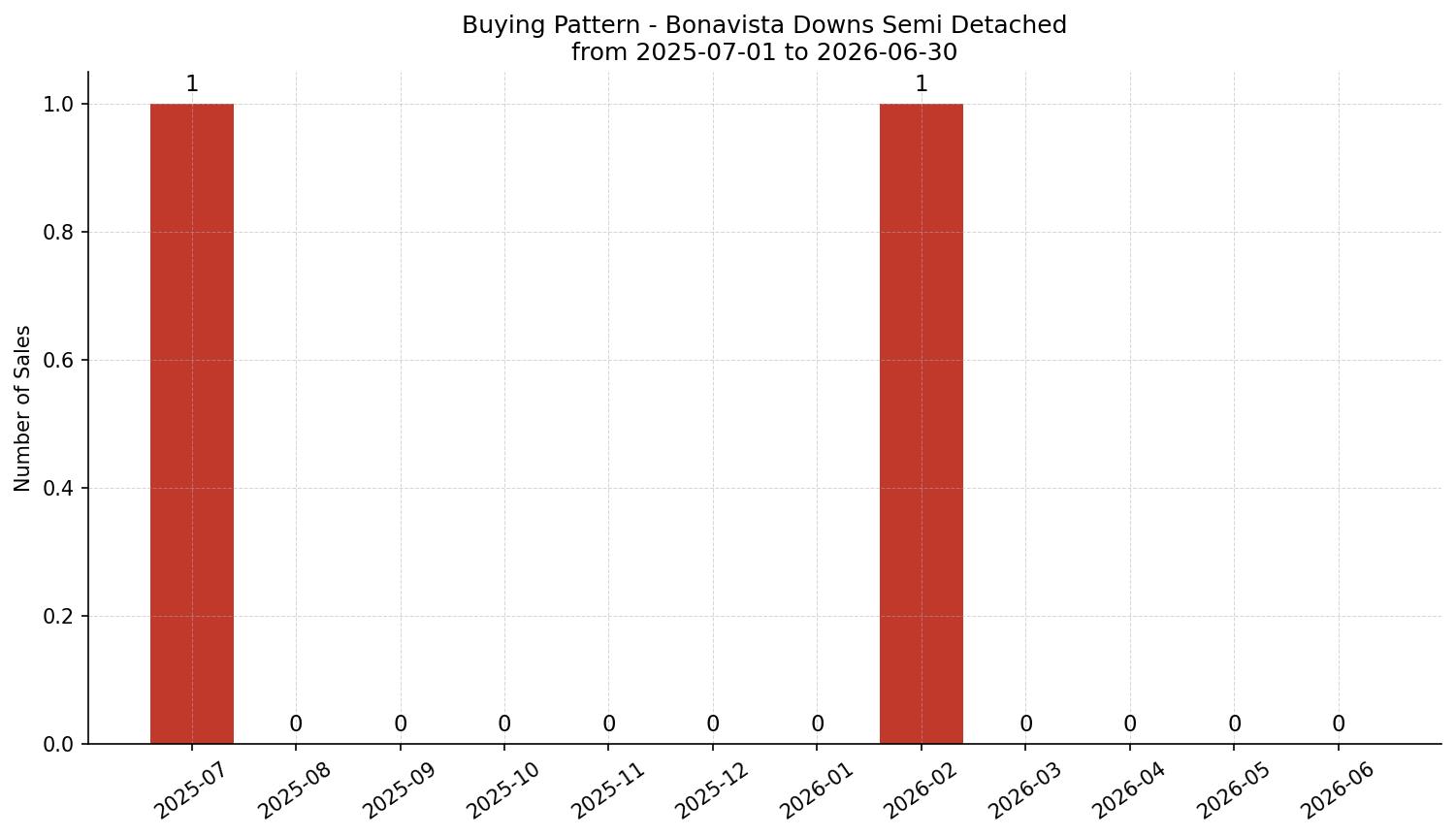 Bonavista Downs Semi Detached (Half Duplex) Buying Pattern – last 12 months
