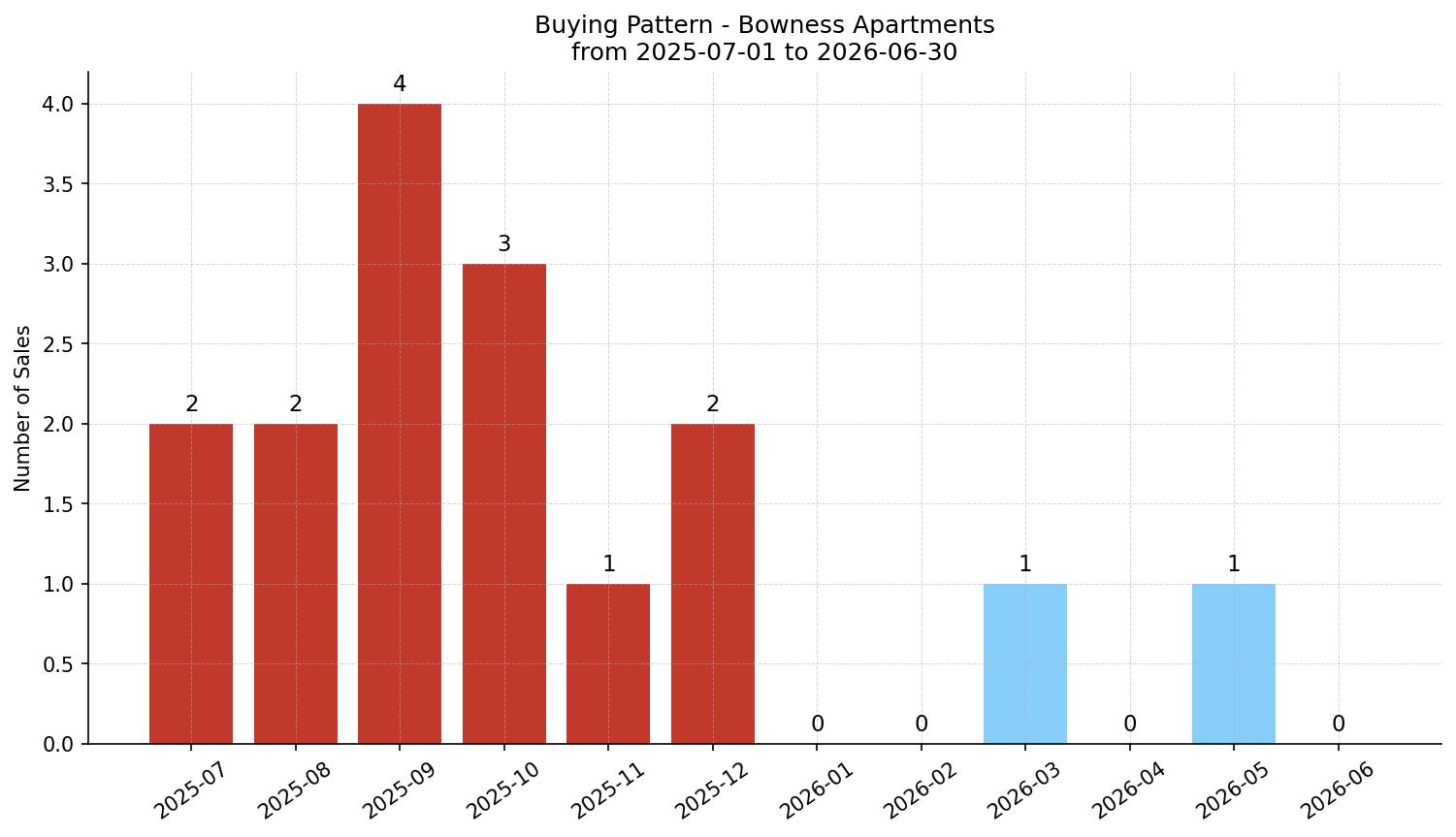 Bowness Apartment Buying Pattern – last 12 months