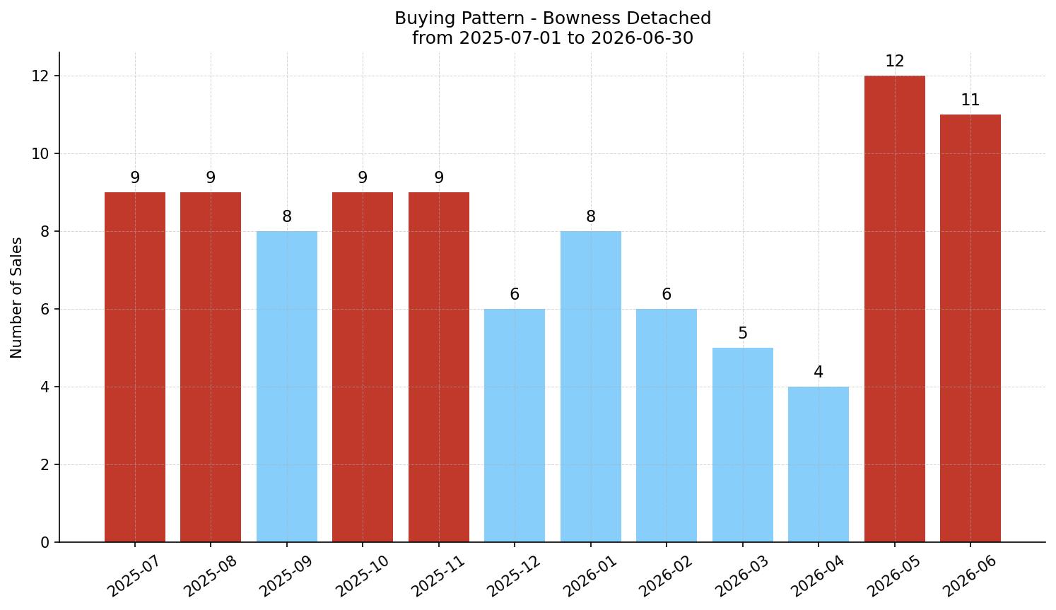 Bowness Detached Buying Pattern – last 12 months