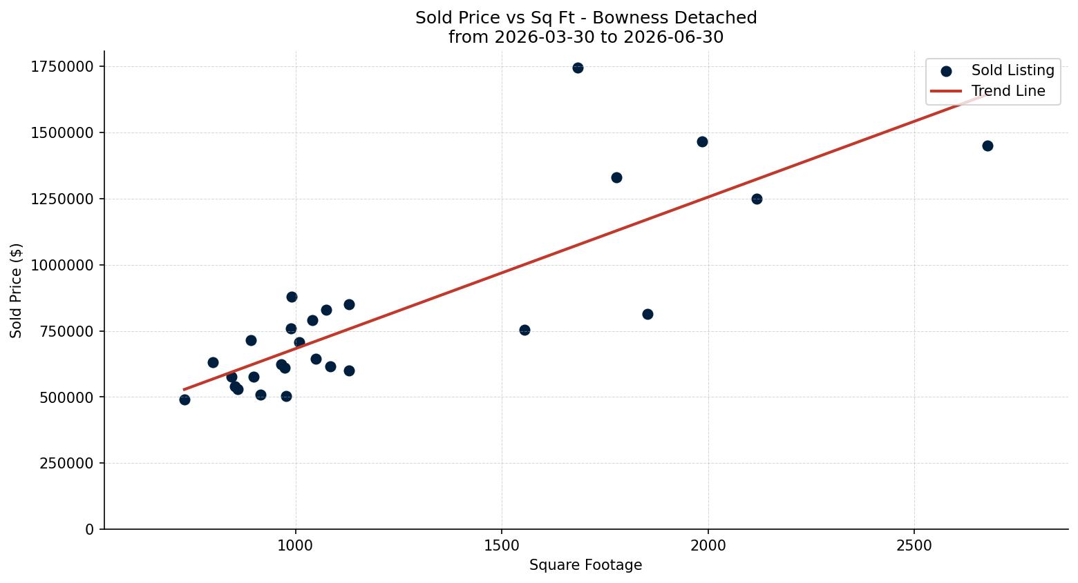Bowness Detached Price vs. Square Footage – last 3 months