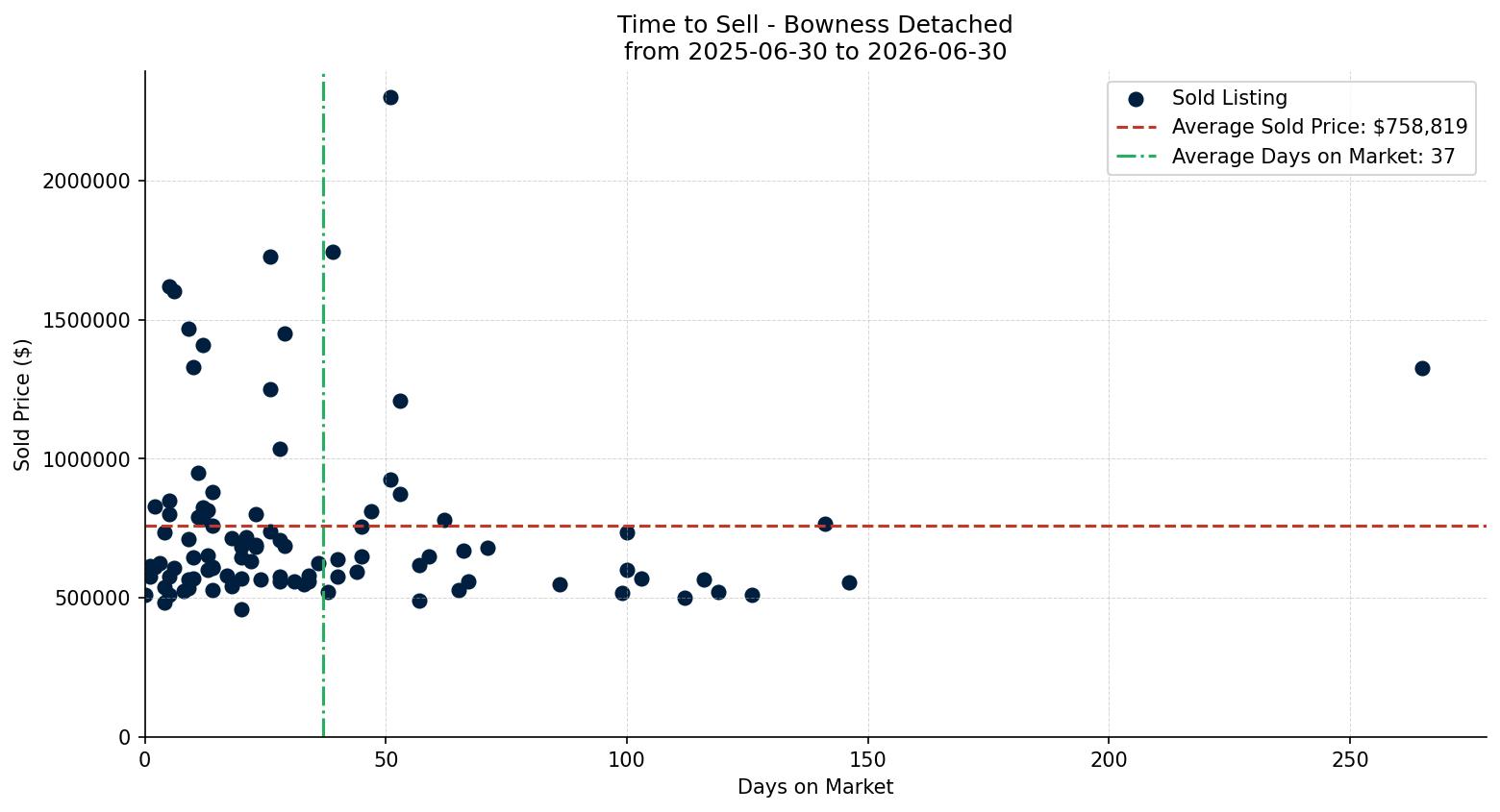 Bowness Detached Time to Sell from 2025-06-30 to 2026-06-30