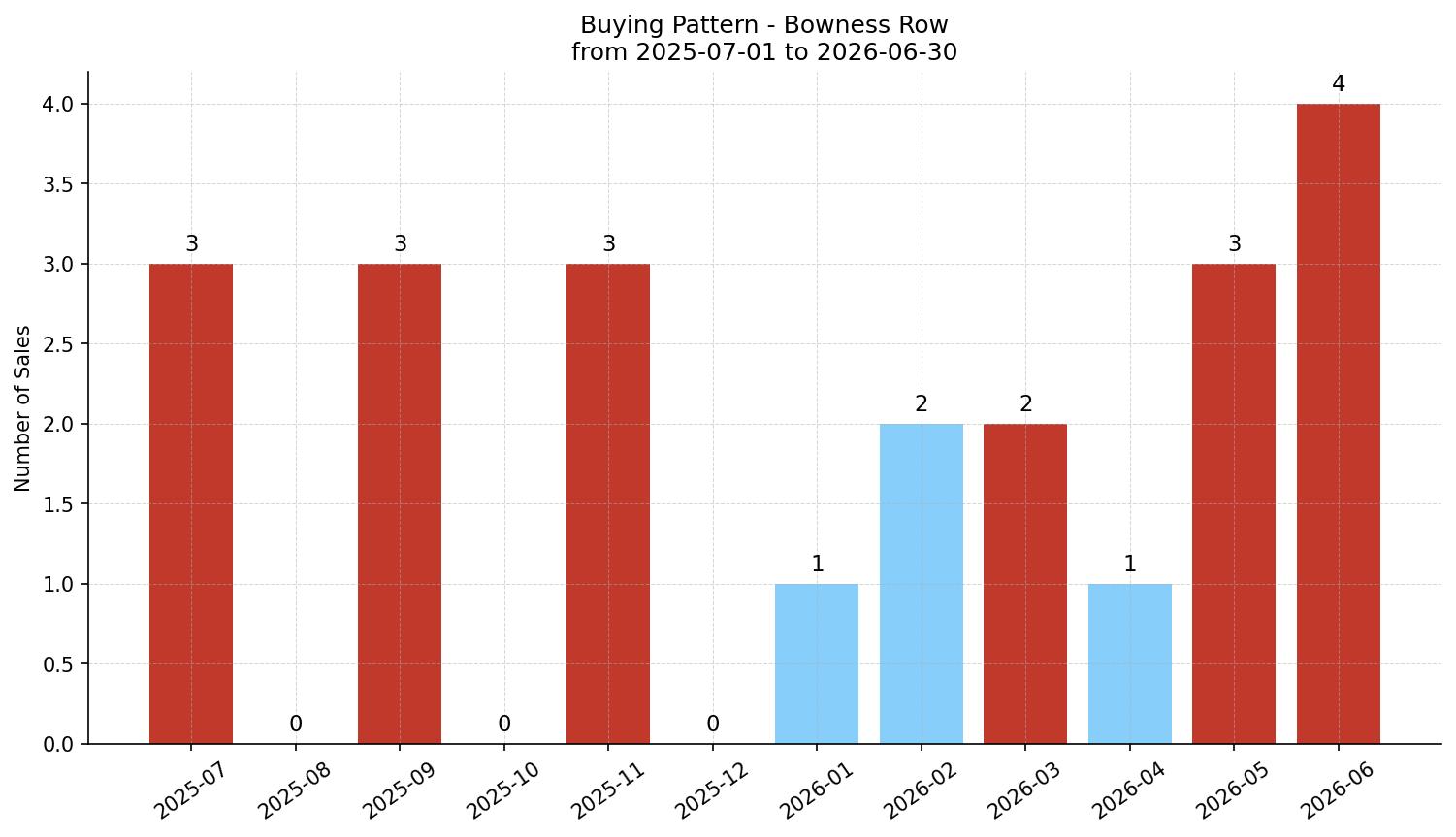 Bowness Row/Townhouse Buying Pattern – last 12 months