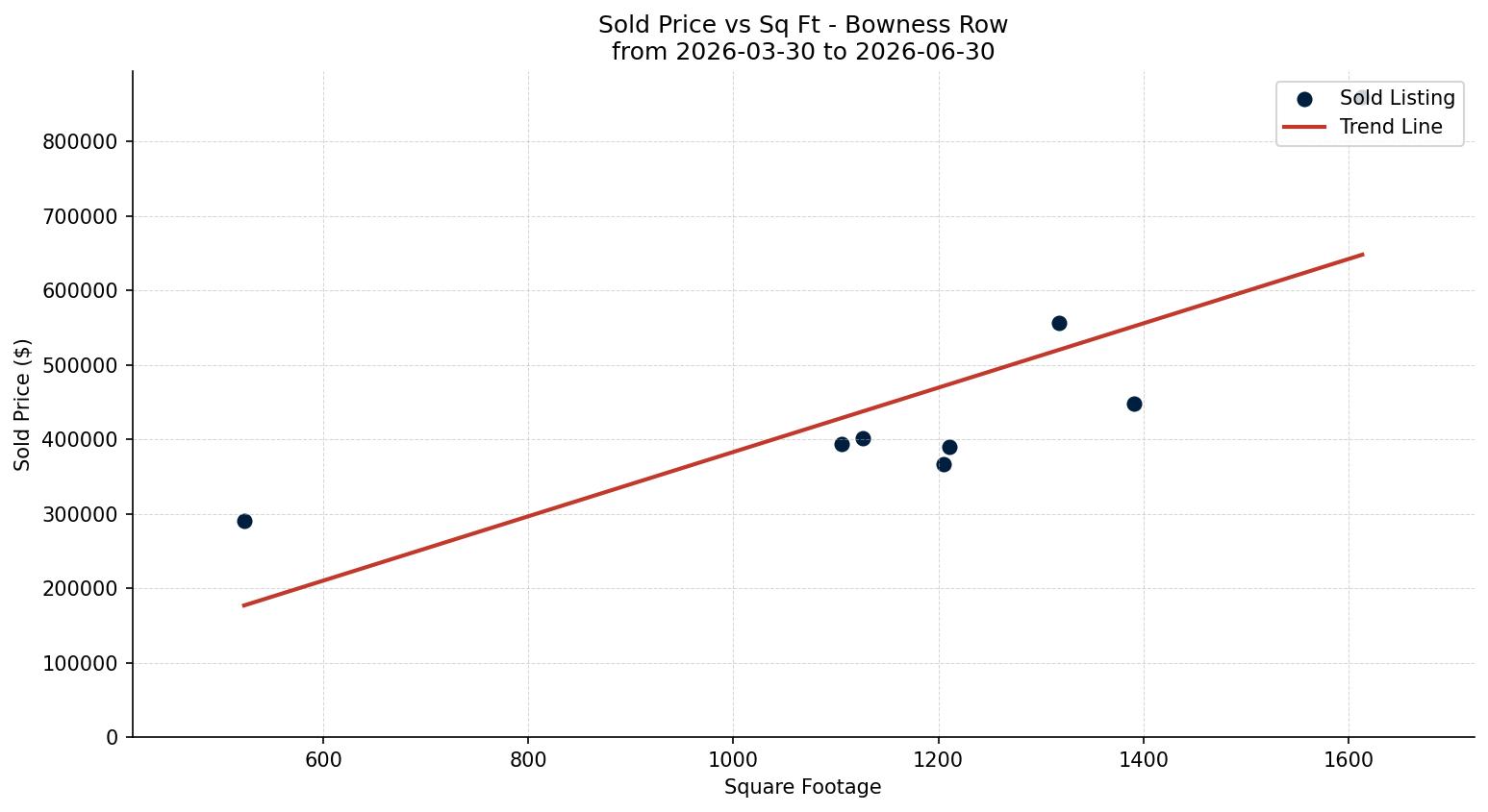 Bowness Row/Townhouse Price vs. Square Footage – last 3 months
