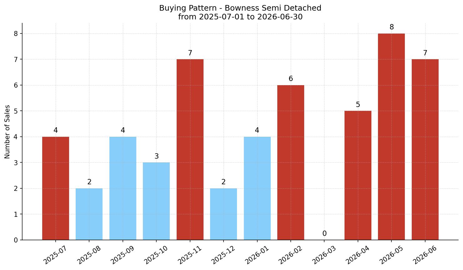 Bowness Semi Detached (Half Duplex) Buying Pattern – last 12 months