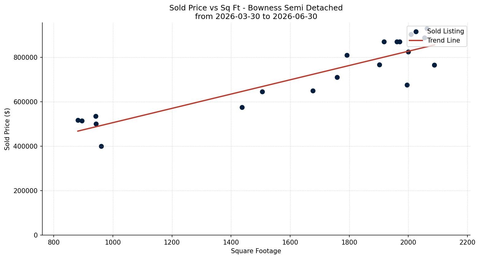 Bowness Semi Detached (Half Duplex) Price vs. Square Footage – last 3 months