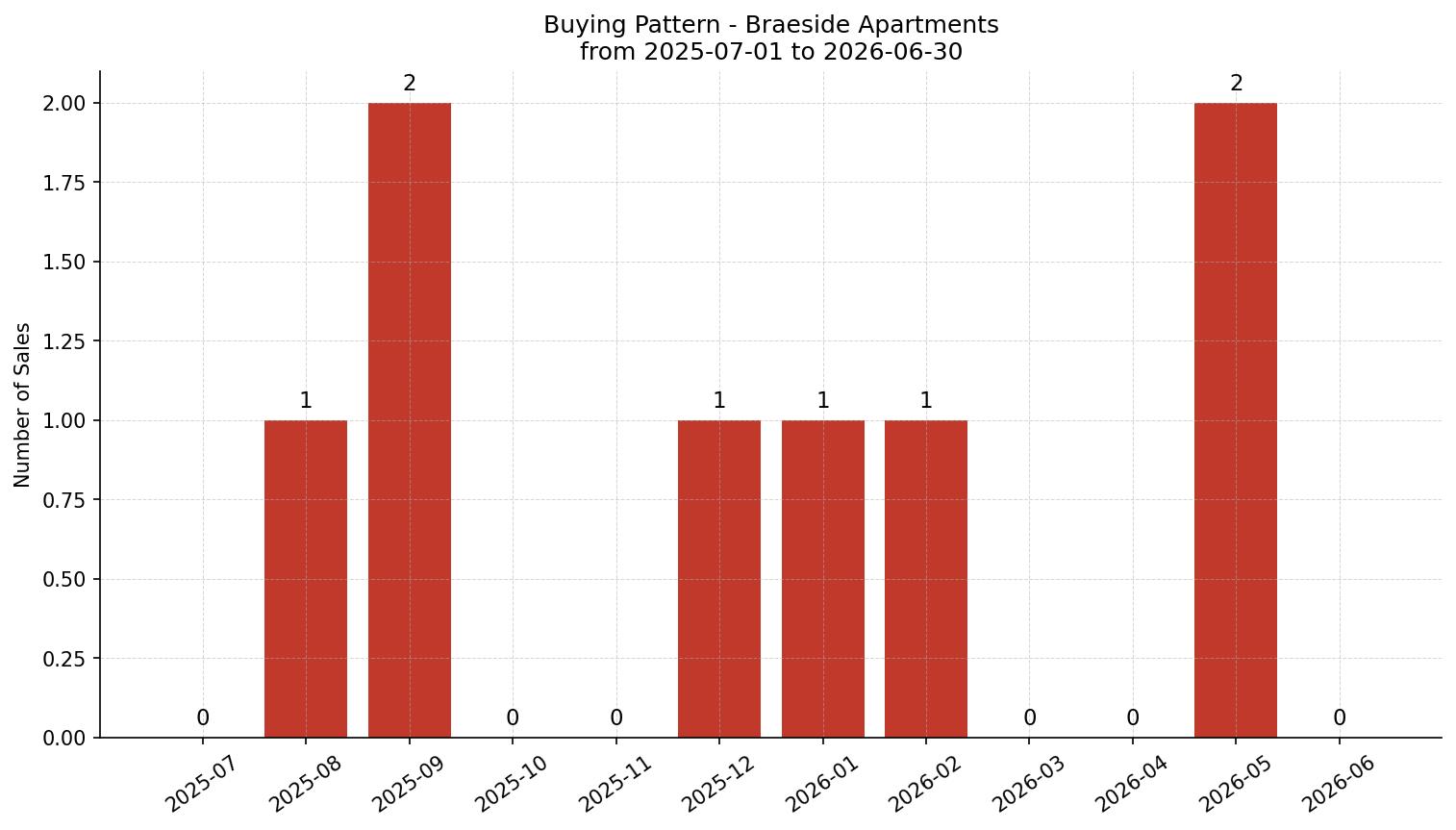 Braeside Apartment Buying Pattern – last 12 months
