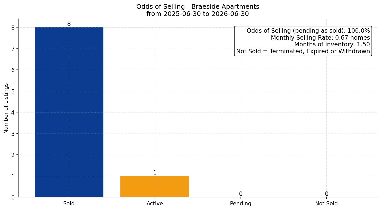 Braeside Apartment Odds of Selling – last 12 months