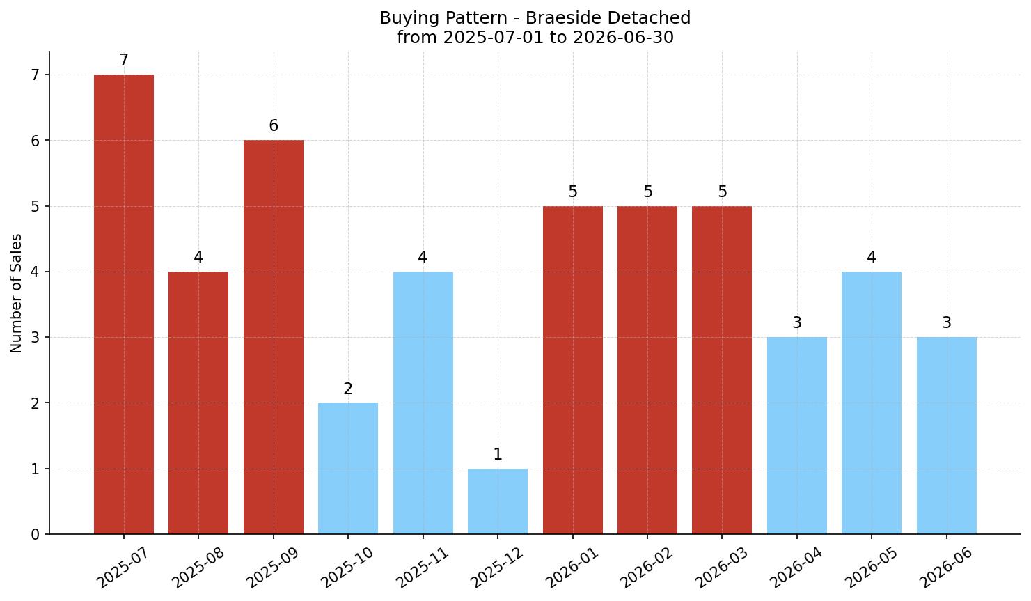 Braeside Detached Buying Pattern – last 12 months