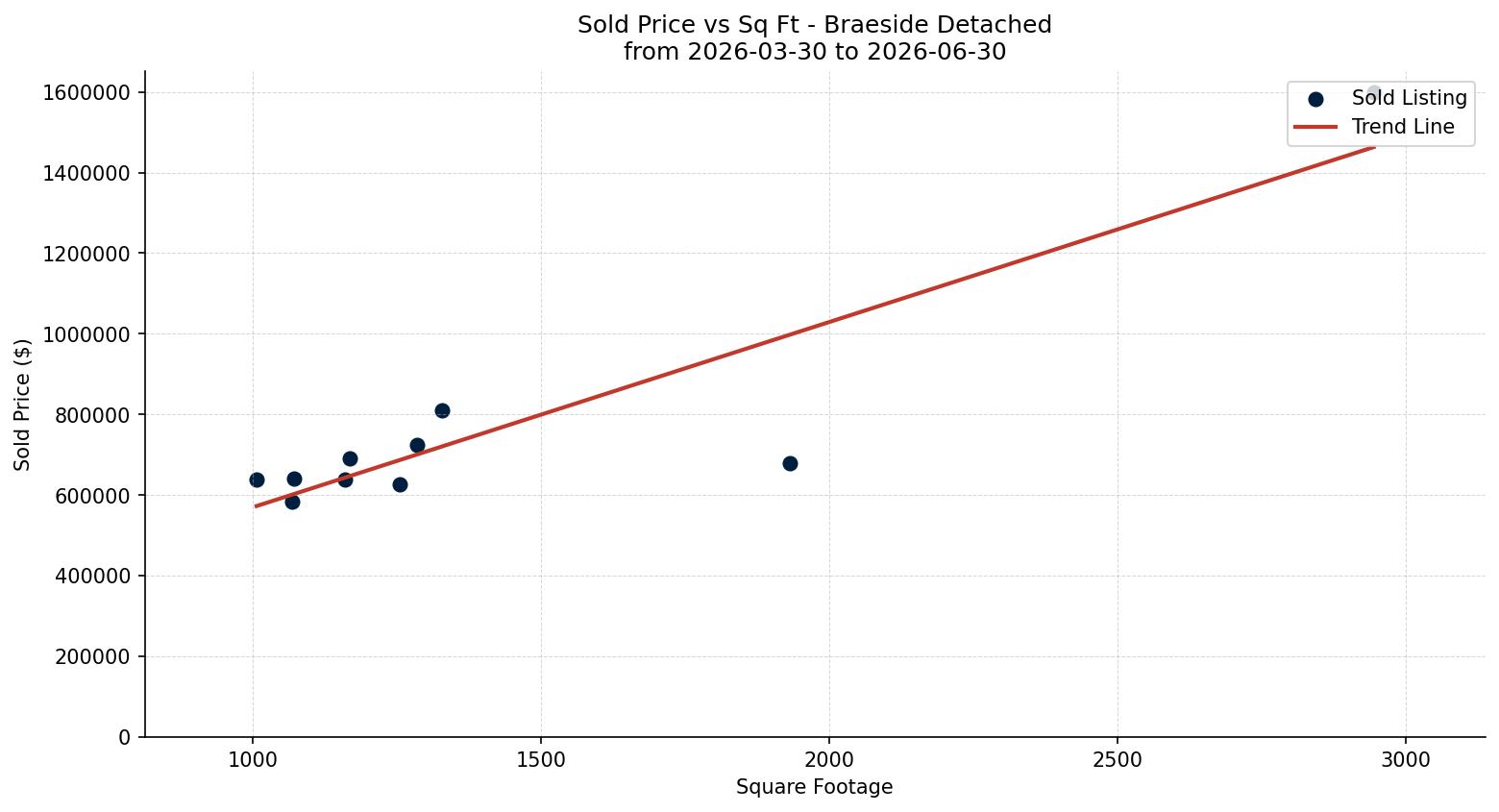 Braeside Detached Price vs. Square Footage – last 3 months