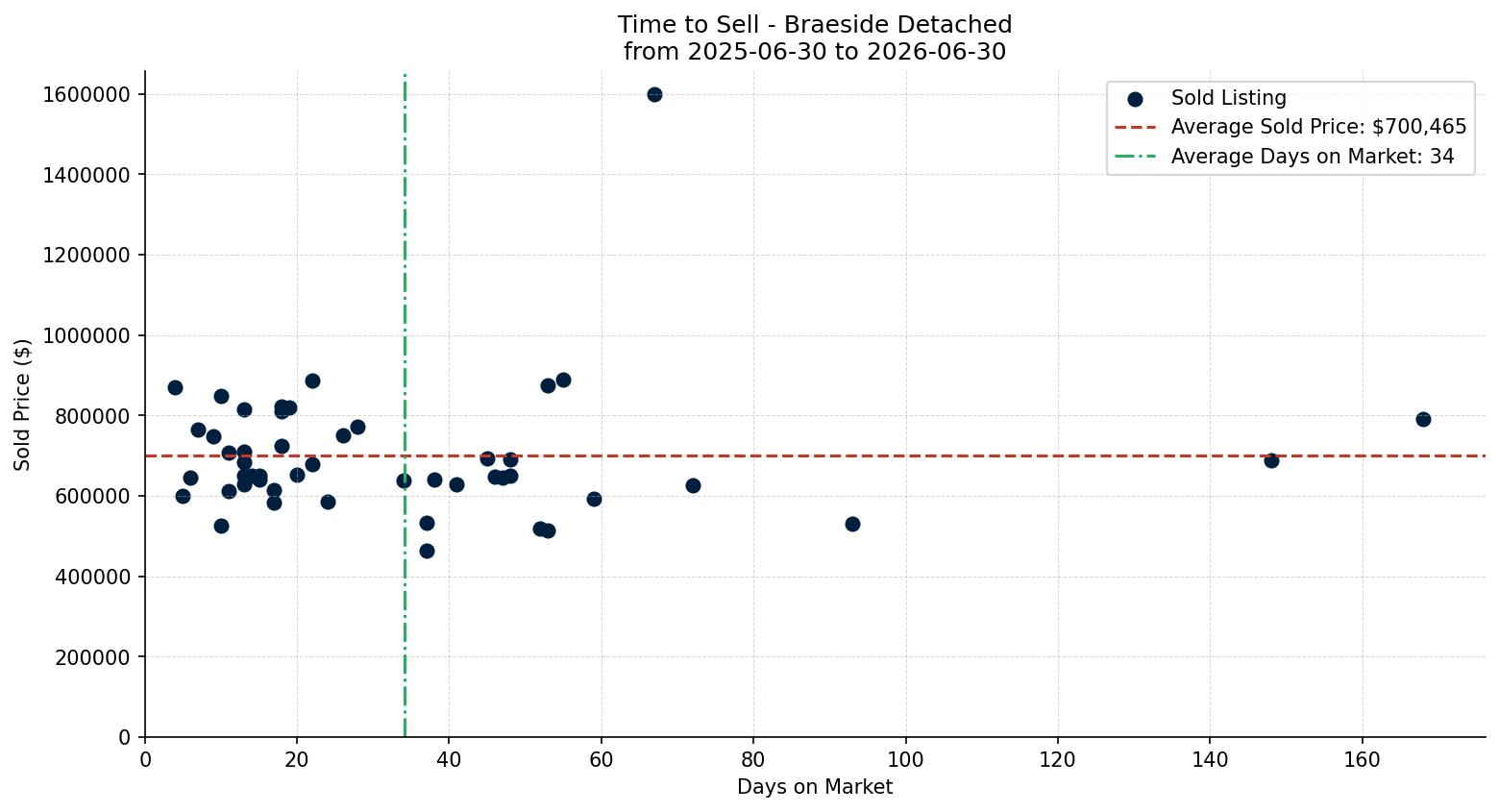 Braeside Detached Time to Sell from 2025-06-30 to 2026-06-30