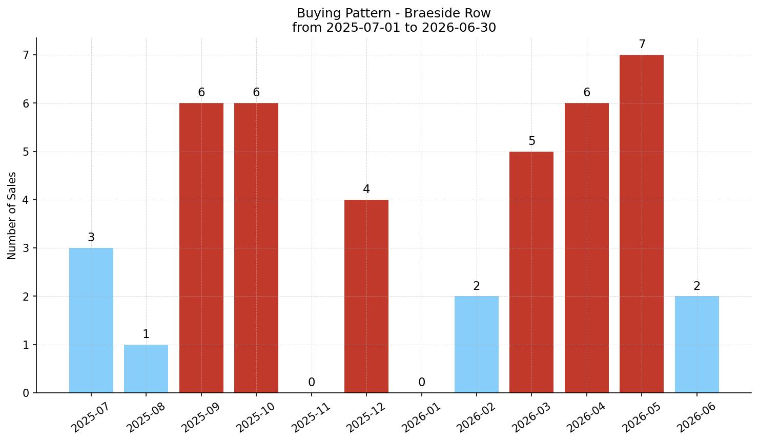 Braeside Row/Townhouse Buying Pattern – last 12 months